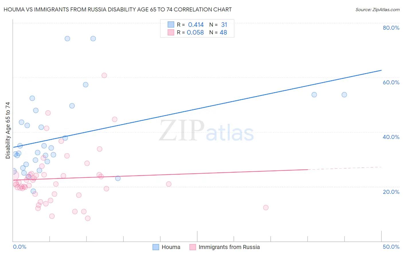 Houma vs Immigrants from Russia Disability Age 65 to 74