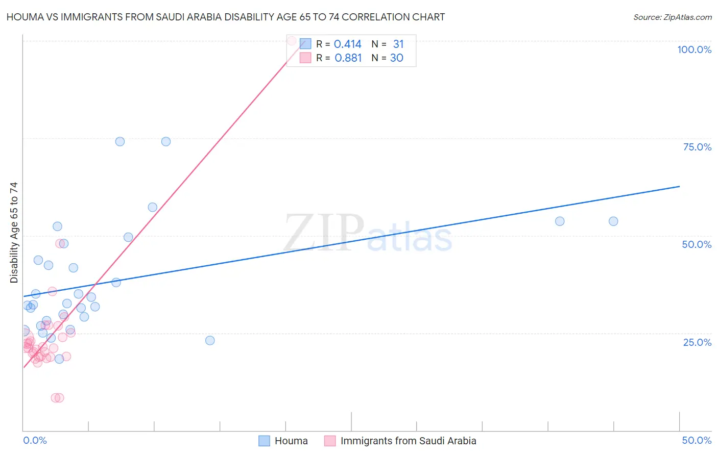 Houma vs Immigrants from Saudi Arabia Disability Age 65 to 74