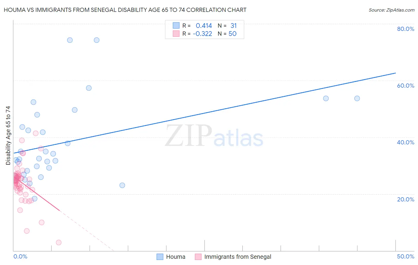 Houma vs Immigrants from Senegal Disability Age 65 to 74