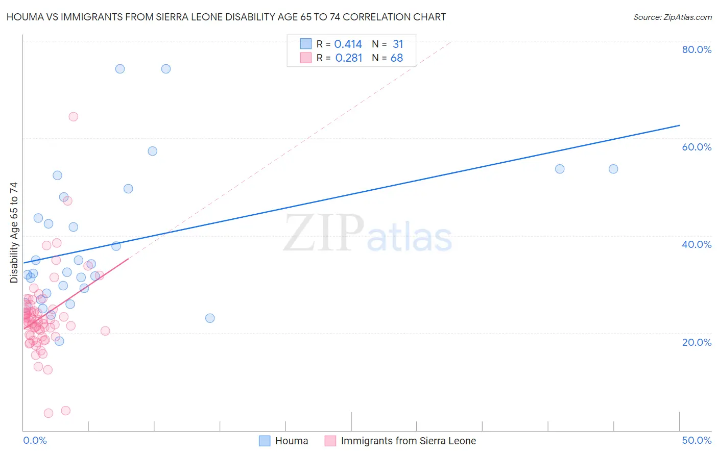 Houma vs Immigrants from Sierra Leone Disability Age 65 to 74