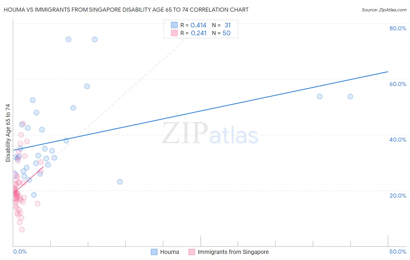Houma vs Immigrants from Singapore Disability Age 65 to 74