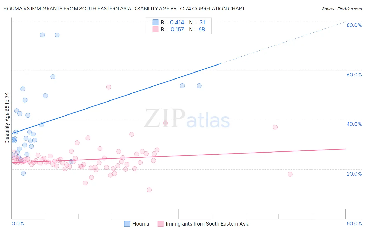 Houma vs Immigrants from South Eastern Asia Disability Age 65 to 74