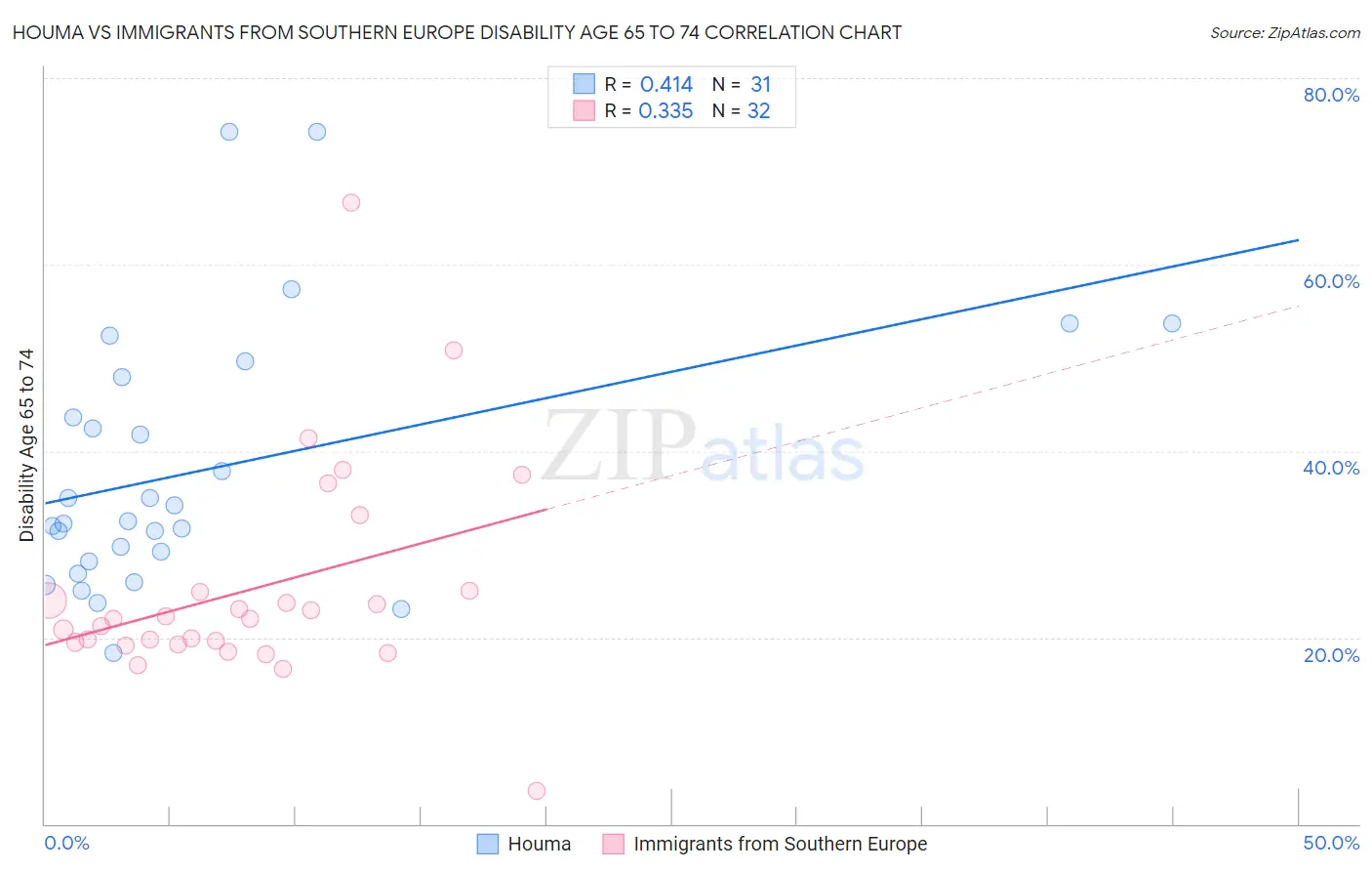 Houma vs Immigrants from Southern Europe Disability Age 65 to 74