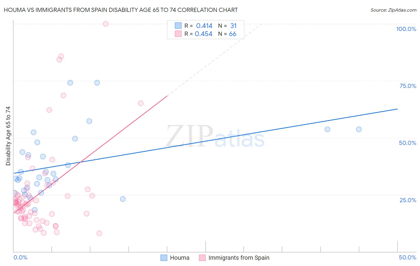 Houma vs Immigrants from Spain Disability Age 65 to 74