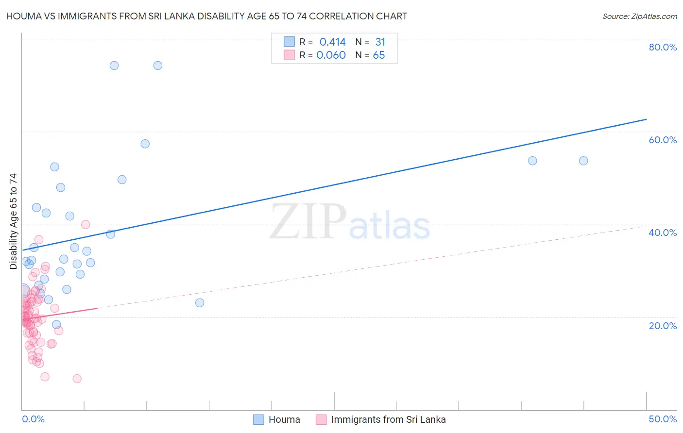 Houma vs Immigrants from Sri Lanka Disability Age 65 to 74
