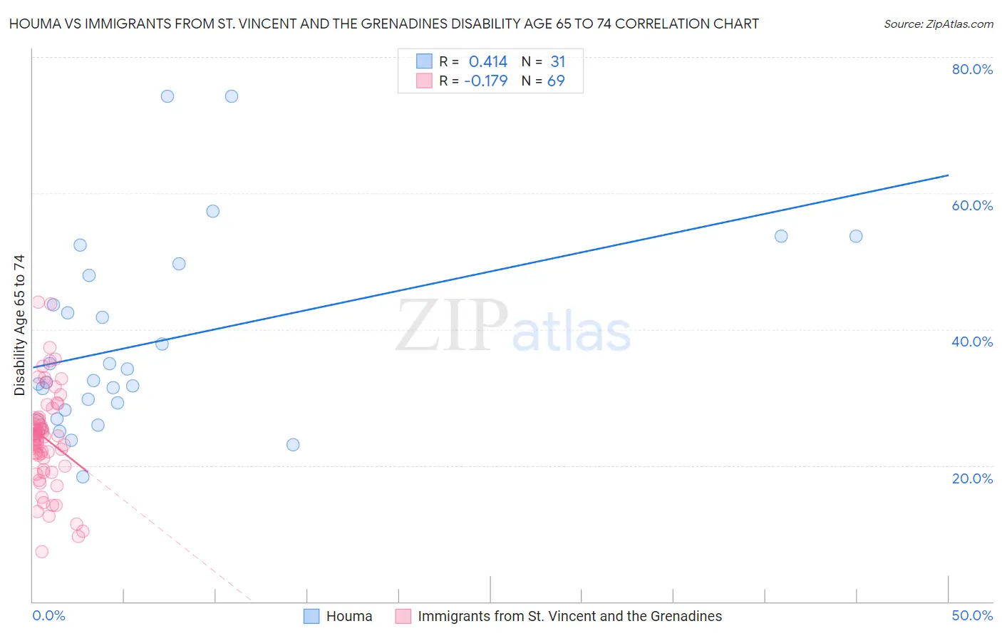 Houma vs Immigrants from St. Vincent and the Grenadines Disability Age 65 to 74