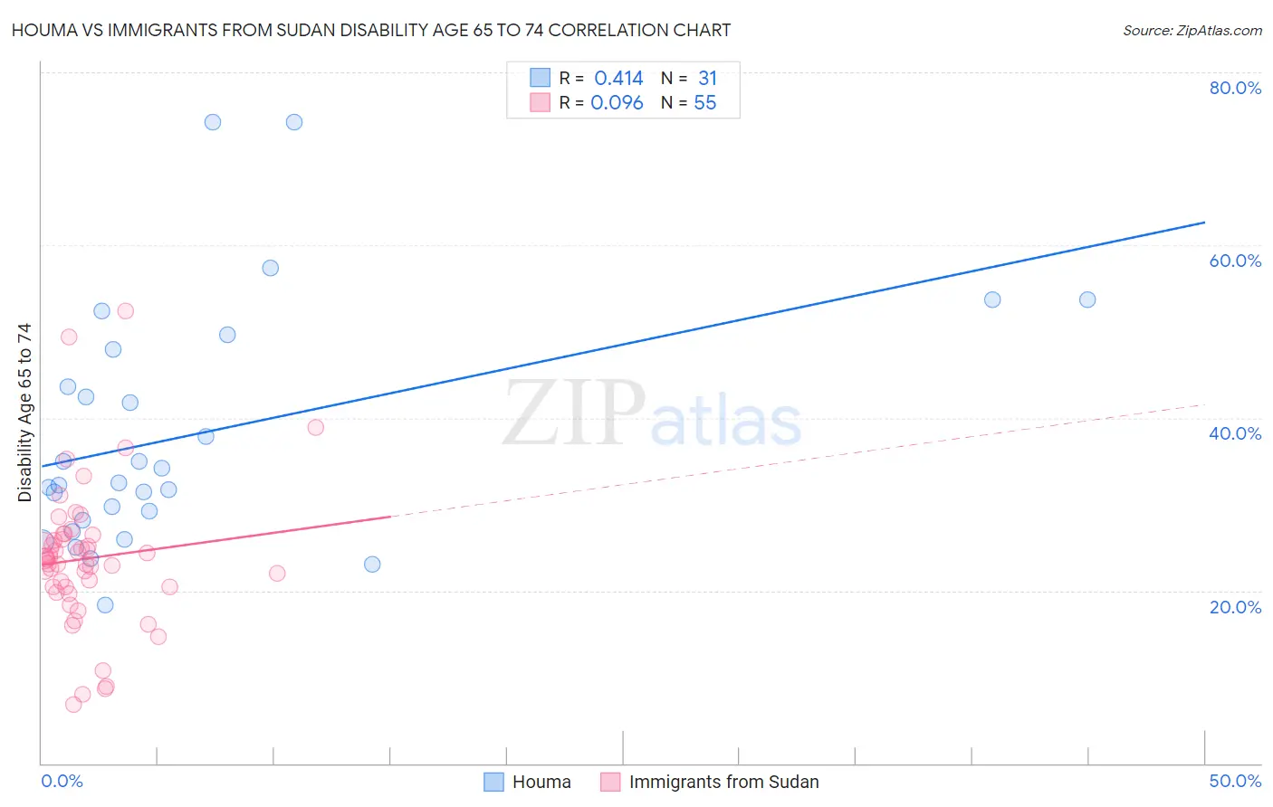 Houma vs Immigrants from Sudan Disability Age 65 to 74