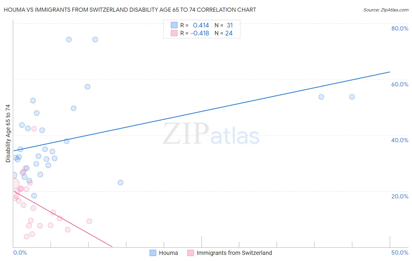 Houma vs Immigrants from Switzerland Disability Age 65 to 74