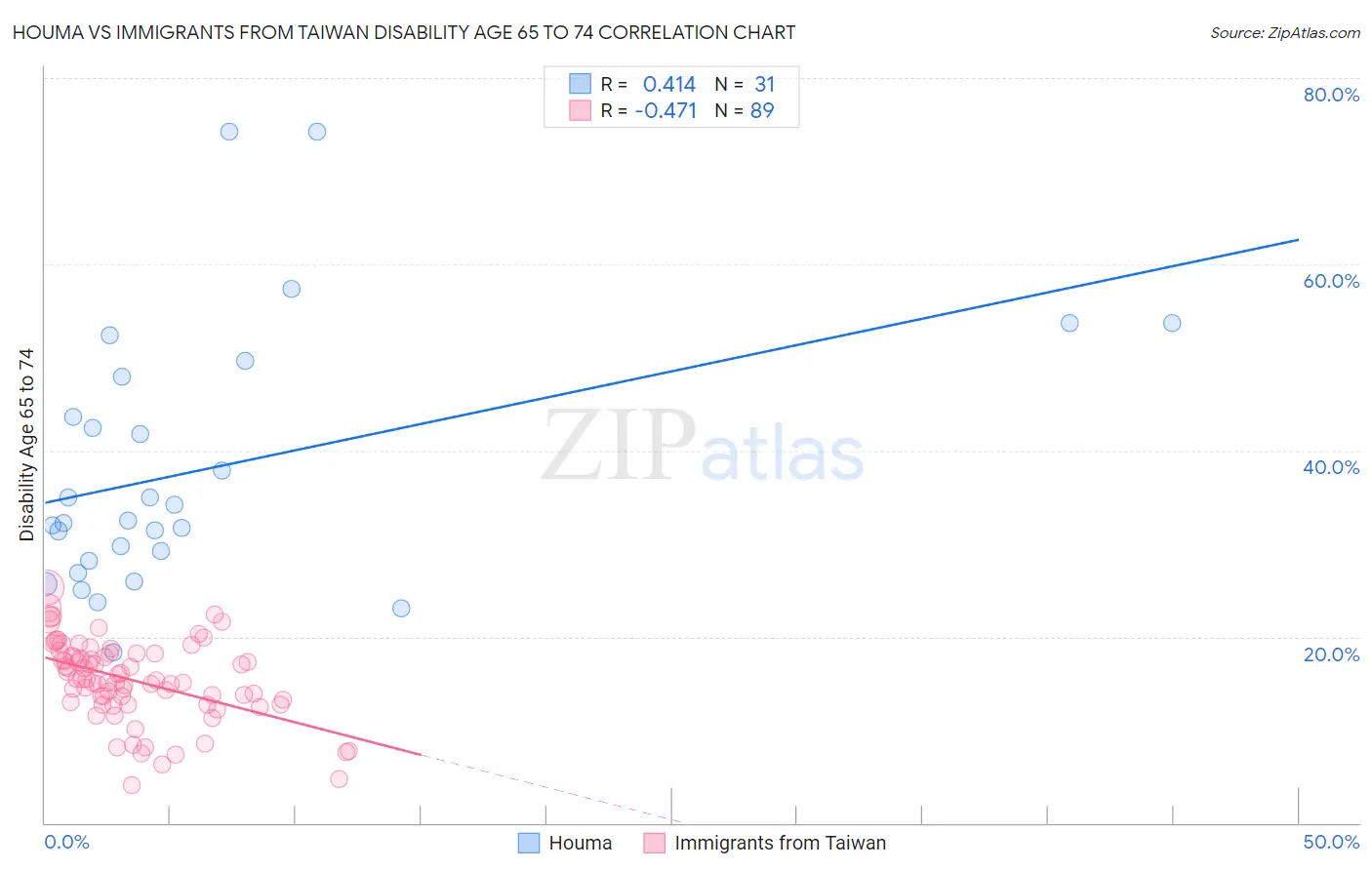 Houma vs Immigrants from Taiwan Disability Age 65 to 74