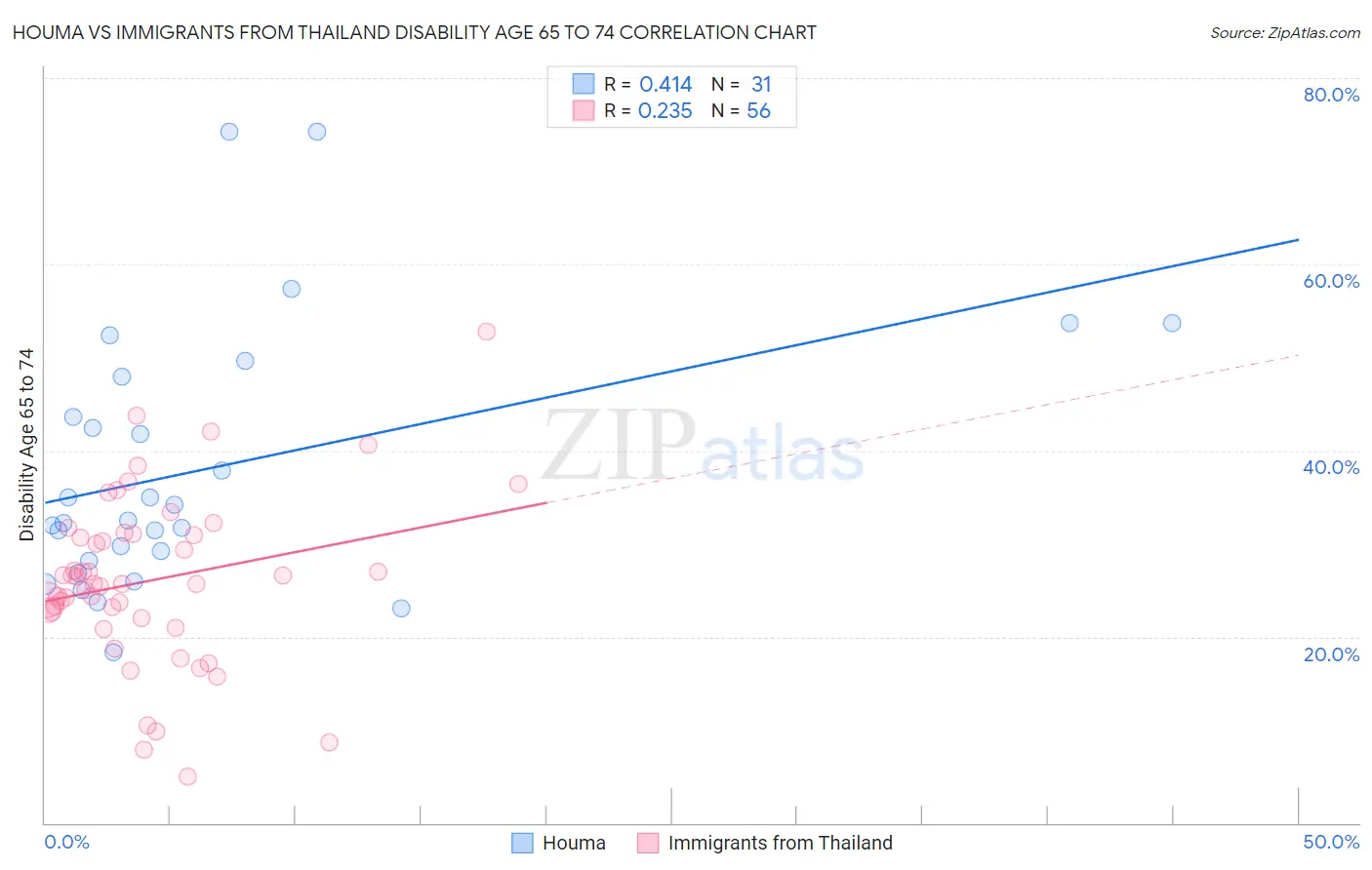 Houma vs Immigrants from Thailand Disability Age 65 to 74