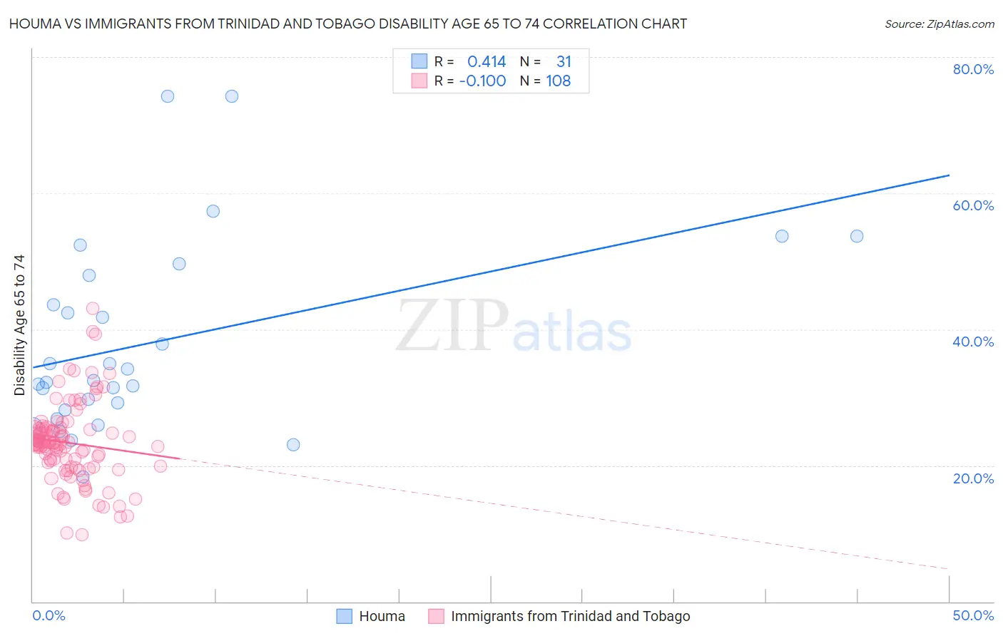 Houma vs Immigrants from Trinidad and Tobago Disability Age 65 to 74