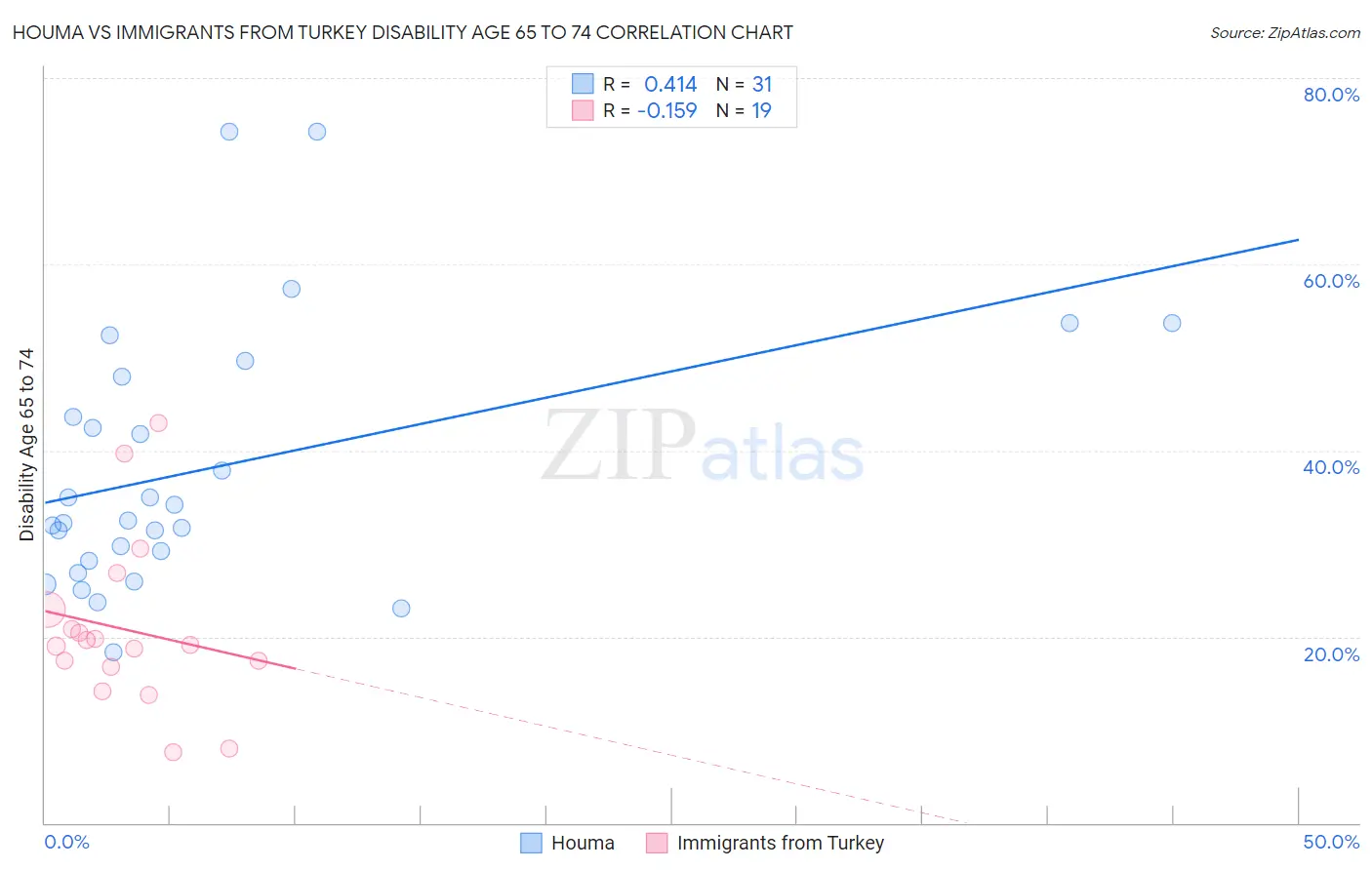 Houma vs Immigrants from Turkey Disability Age 65 to 74