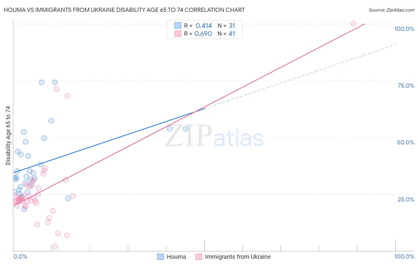 Houma vs Immigrants from Ukraine Disability Age 65 to 74