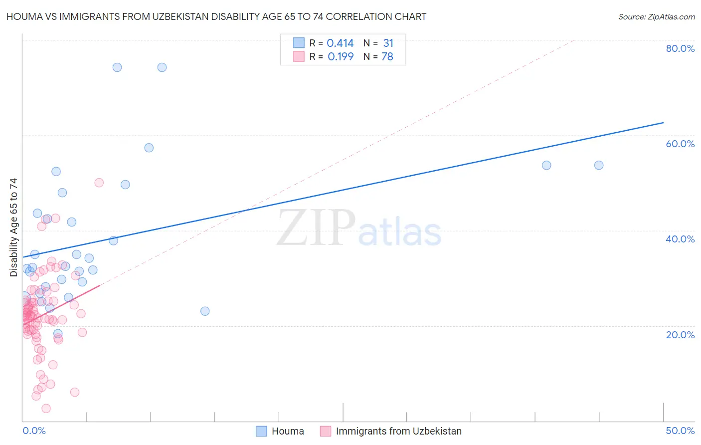 Houma vs Immigrants from Uzbekistan Disability Age 65 to 74