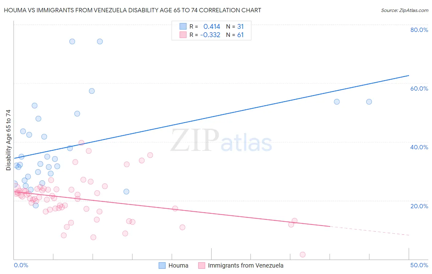 Houma vs Immigrants from Venezuela Disability Age 65 to 74