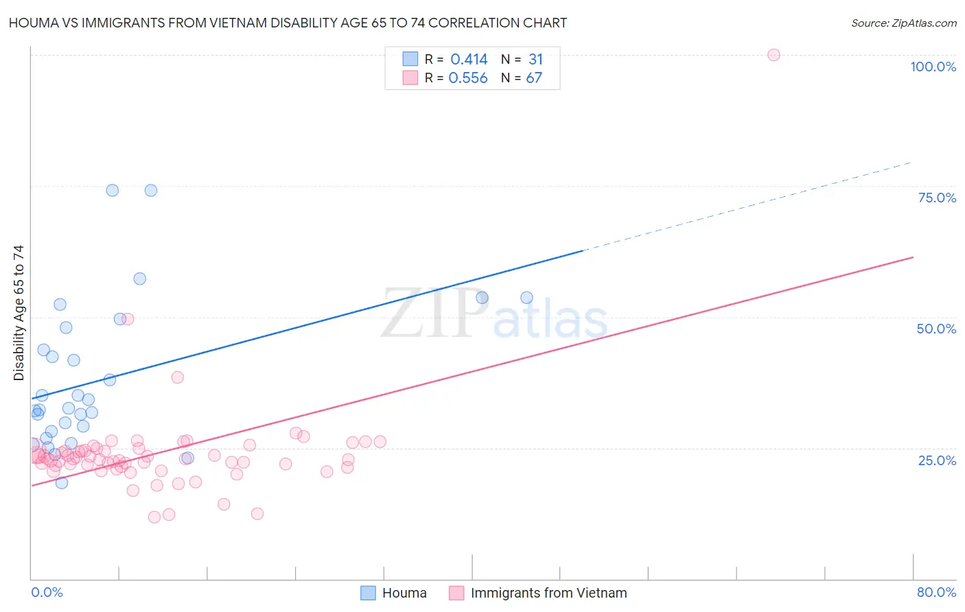 Houma vs Immigrants from Vietnam Disability Age 65 to 74