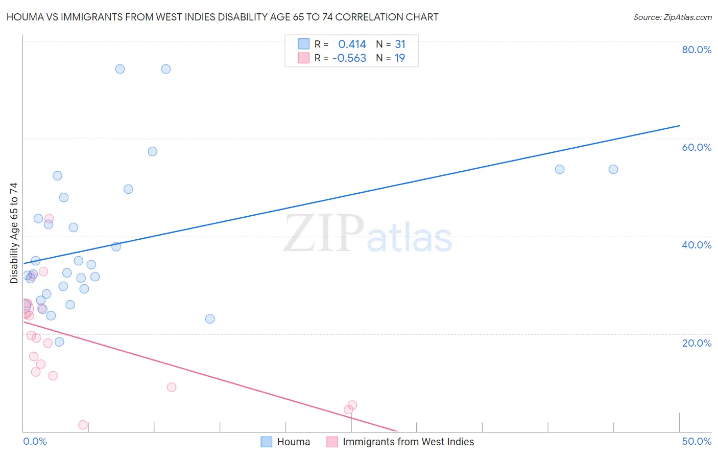 Houma vs Immigrants from West Indies Disability Age 65 to 74