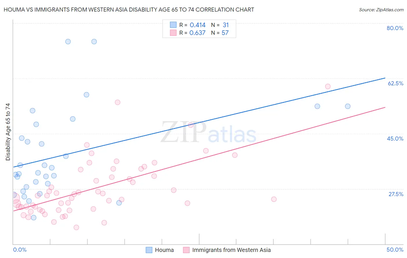 Houma vs Immigrants from Western Asia Disability Age 65 to 74