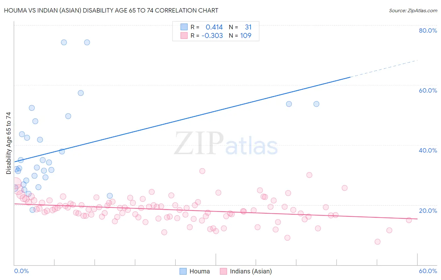 Houma vs Indian (Asian) Disability Age 65 to 74