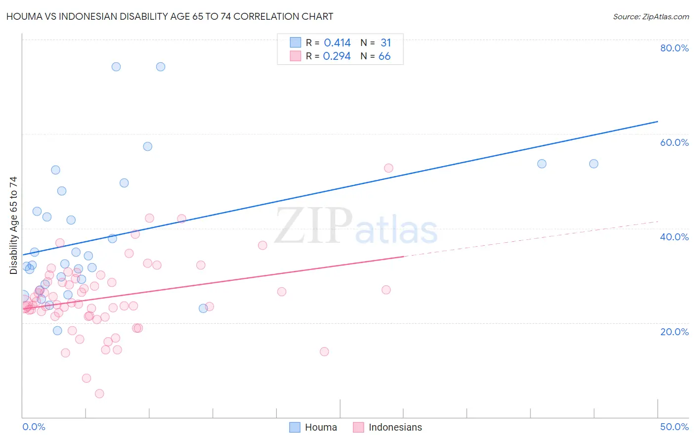 Houma vs Indonesian Disability Age 65 to 74