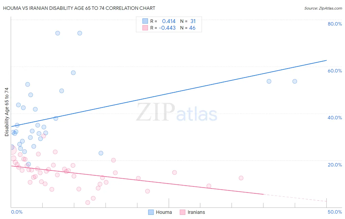 Houma vs Iranian Disability Age 65 to 74
