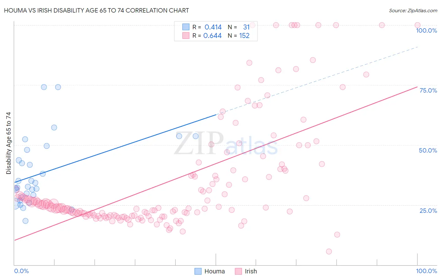 Houma vs Irish Disability Age 65 to 74