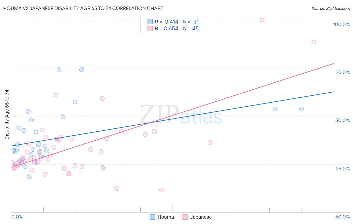 Houma vs Japanese Disability Age 65 to 74