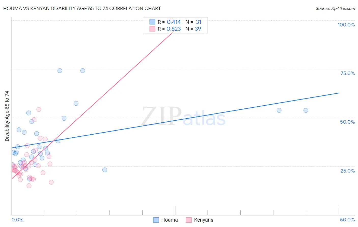 Houma vs Kenyan Disability Age 65 to 74