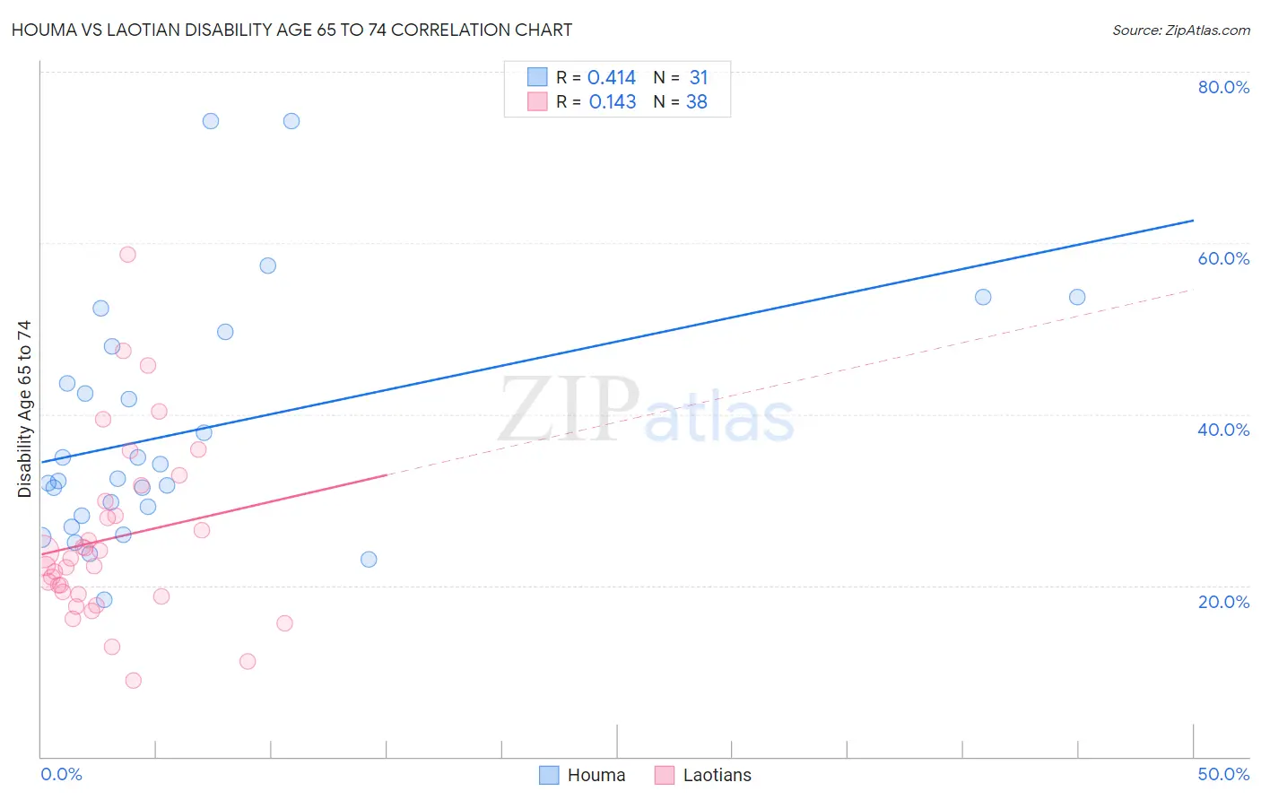 Houma vs Laotian Disability Age 65 to 74