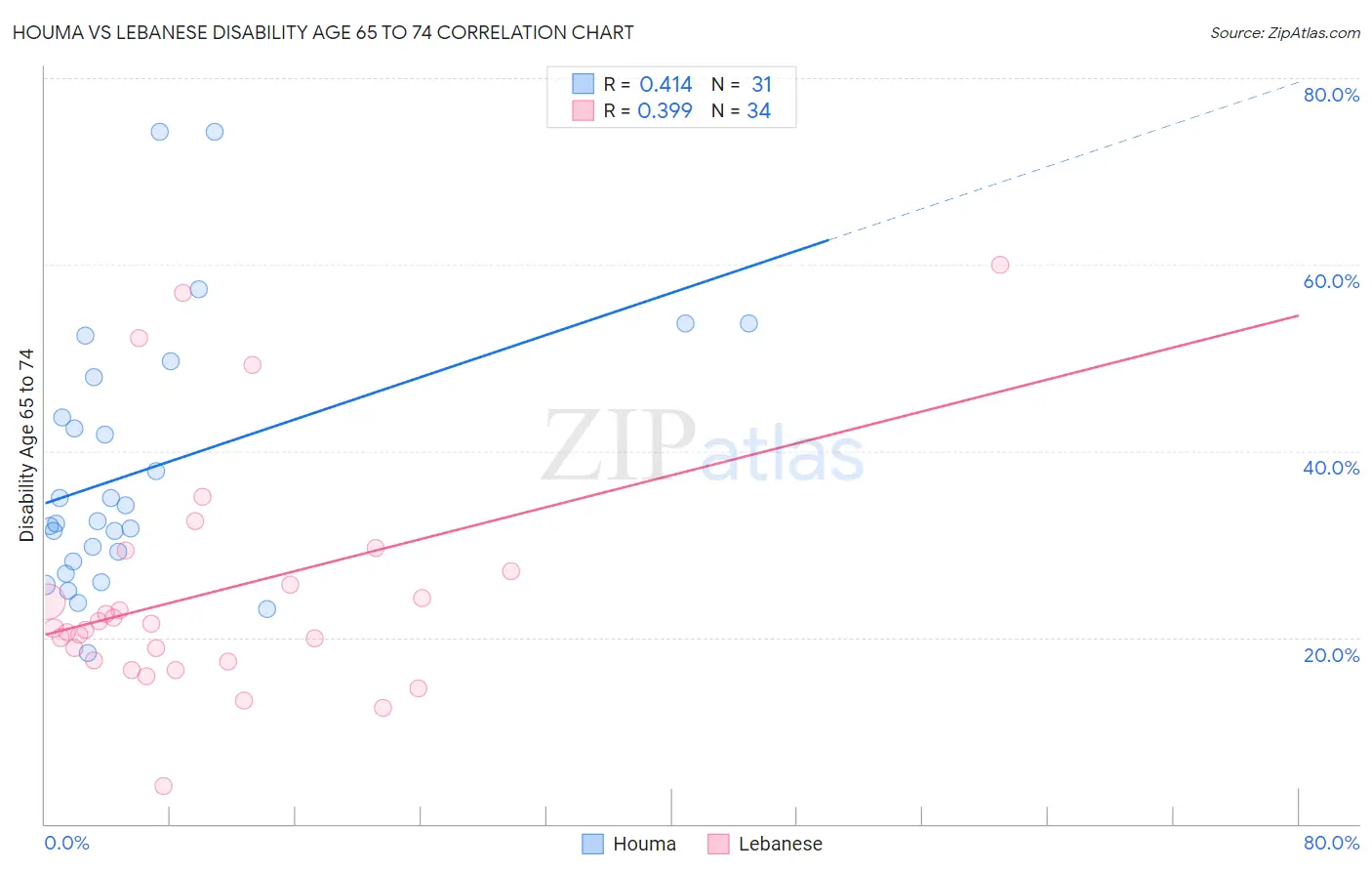 Houma vs Lebanese Disability Age 65 to 74