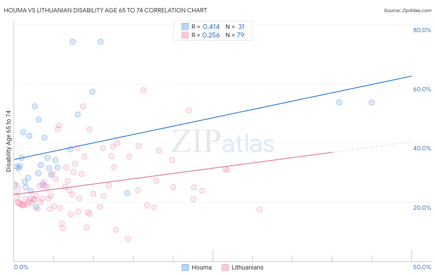 Houma vs Lithuanian Disability Age 65 to 74