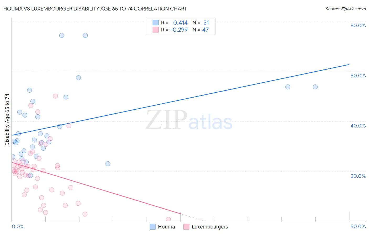 Houma vs Luxembourger Disability Age 65 to 74
