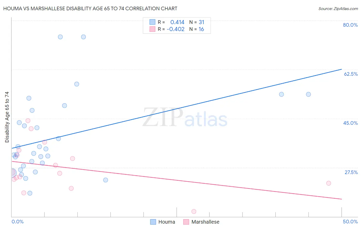 Houma vs Marshallese Disability Age 65 to 74