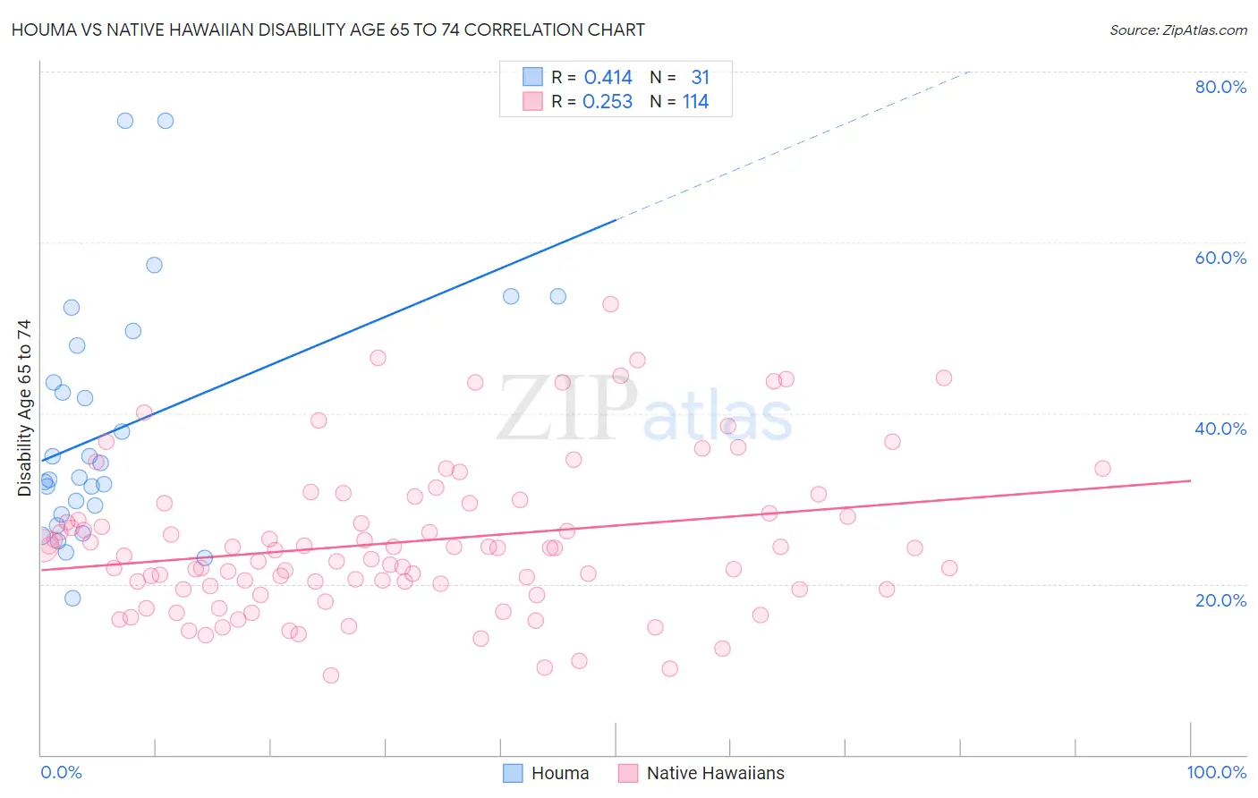Houma vs Native Hawaiian Disability Age 65 to 74