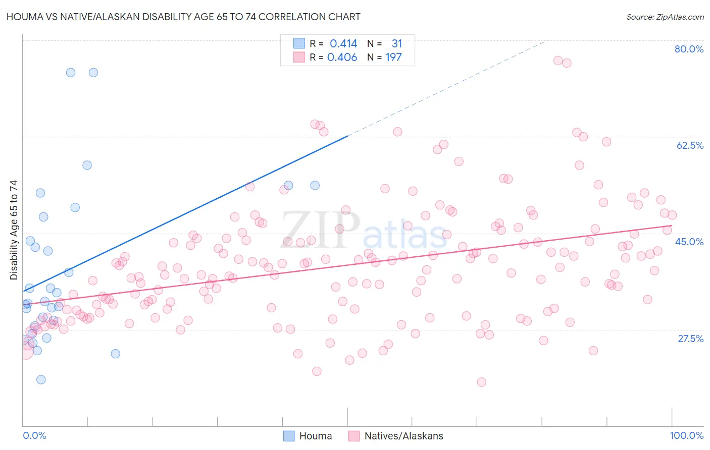Houma vs Native/Alaskan Disability Age 65 to 74