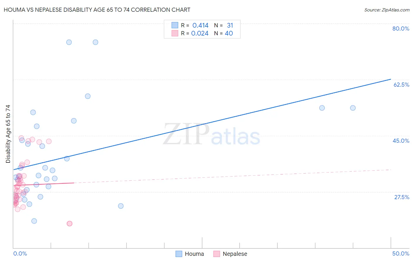 Houma vs Nepalese Disability Age 65 to 74