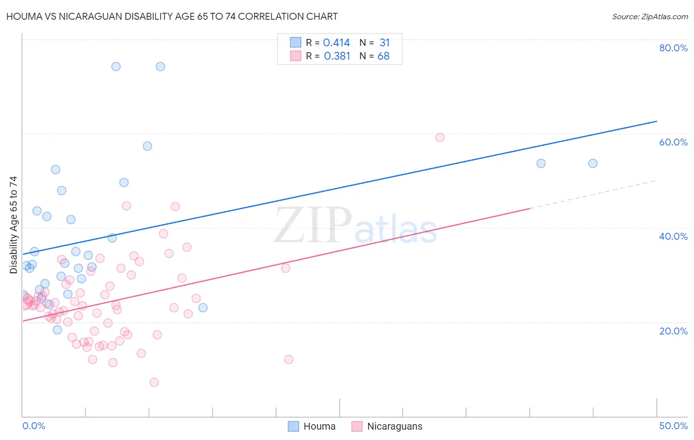Houma vs Nicaraguan Disability Age 65 to 74