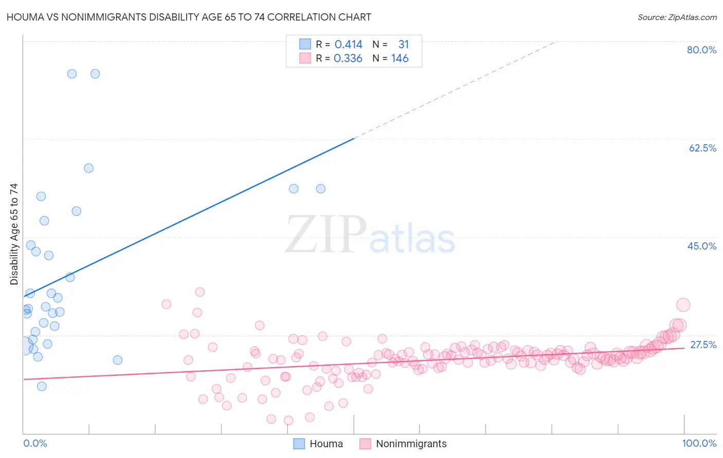 Houma vs Nonimmigrants Disability Age 65 to 74