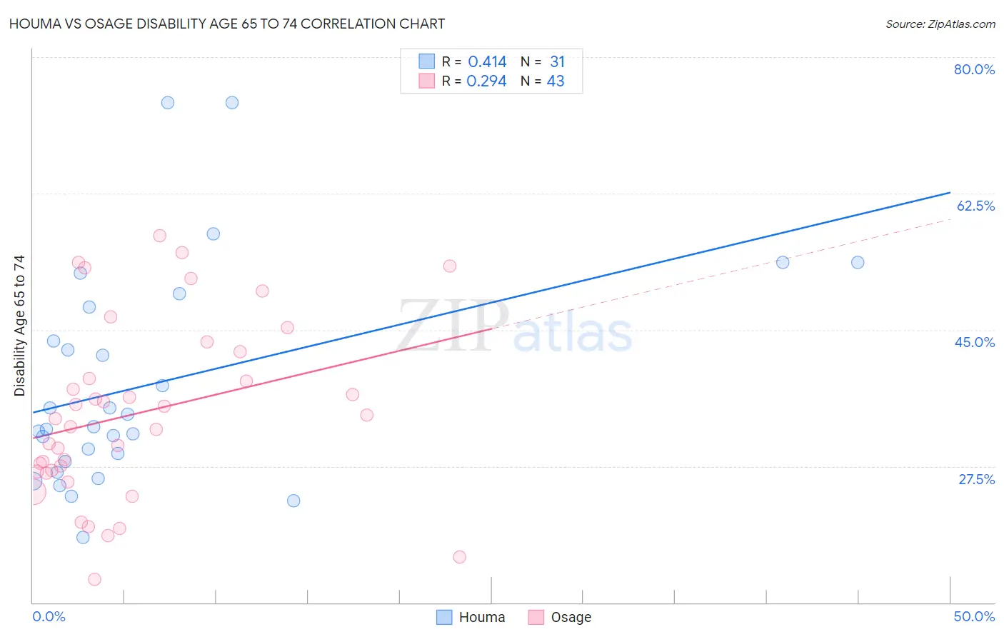 Houma vs Osage Disability Age 65 to 74