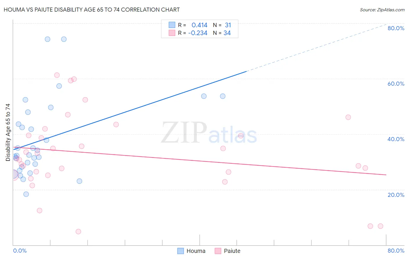 Houma vs Paiute Disability Age 65 to 74