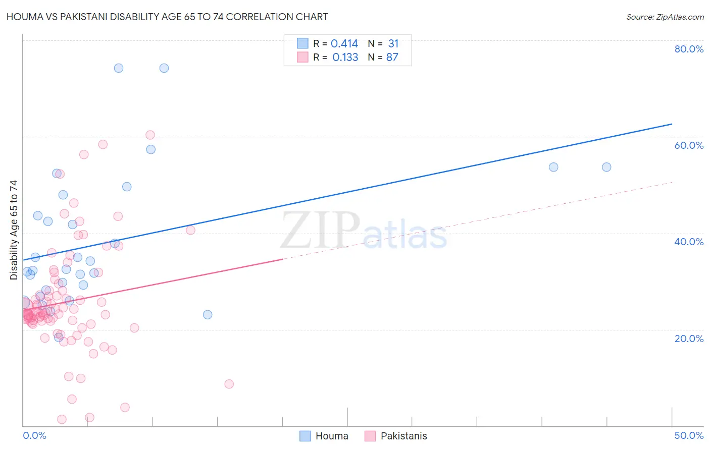 Houma vs Pakistani Disability Age 65 to 74