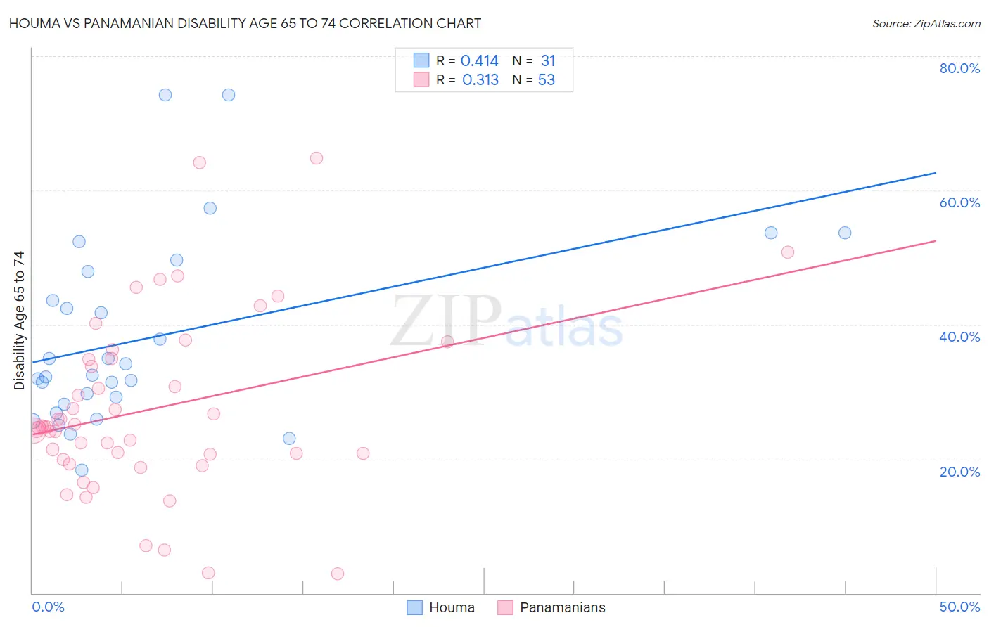Houma vs Panamanian Disability Age 65 to 74