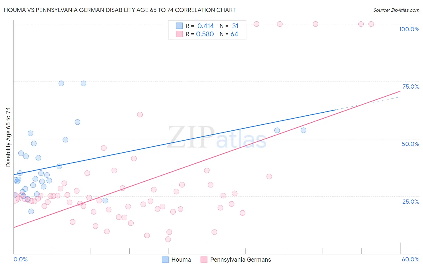 Houma vs Pennsylvania German Disability Age 65 to 74