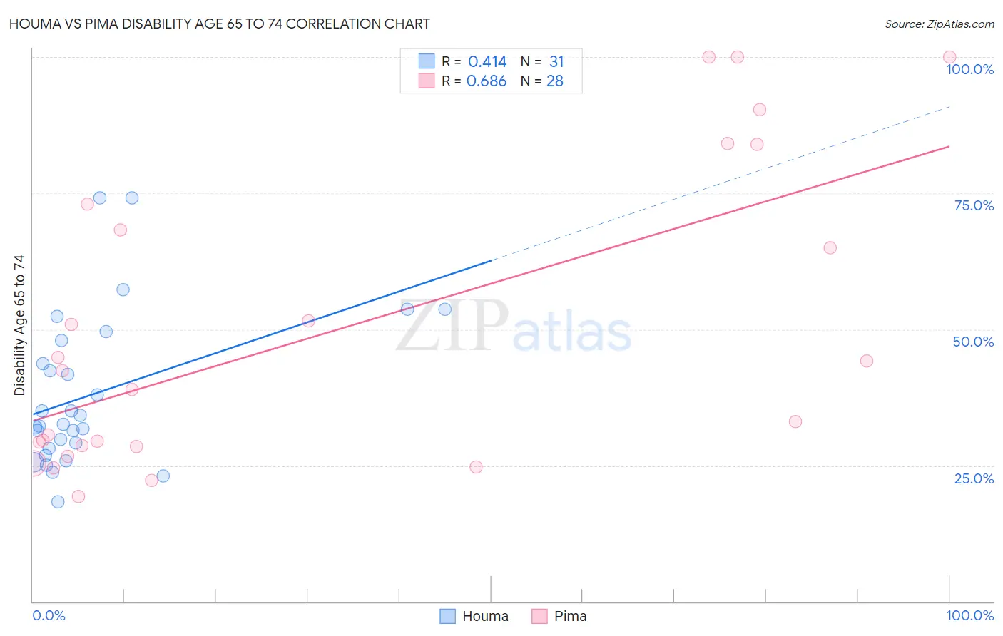 Houma vs Pima Disability Age 65 to 74
