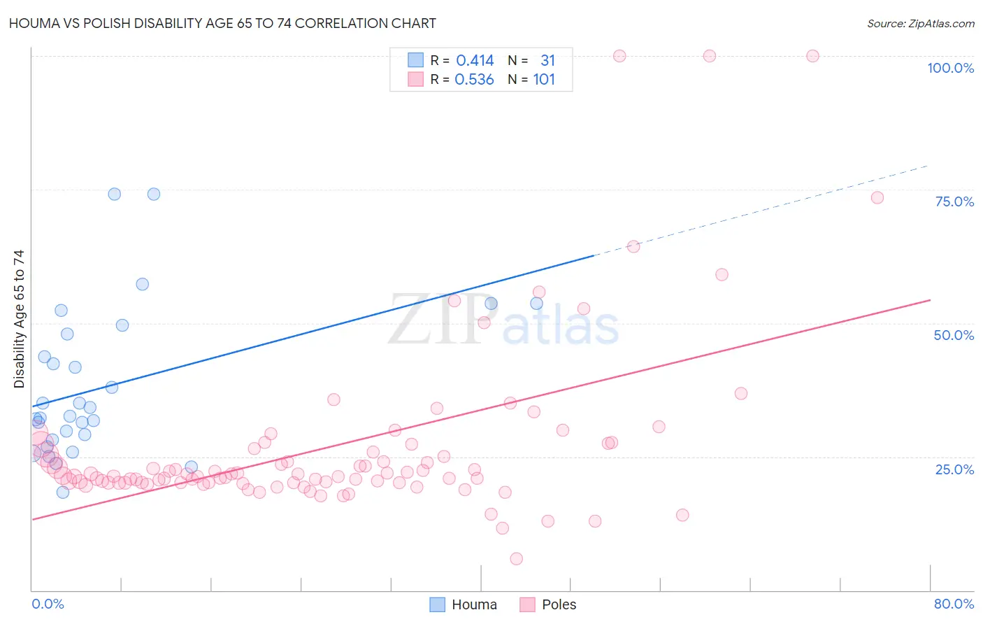 Houma vs Polish Disability Age 65 to 74