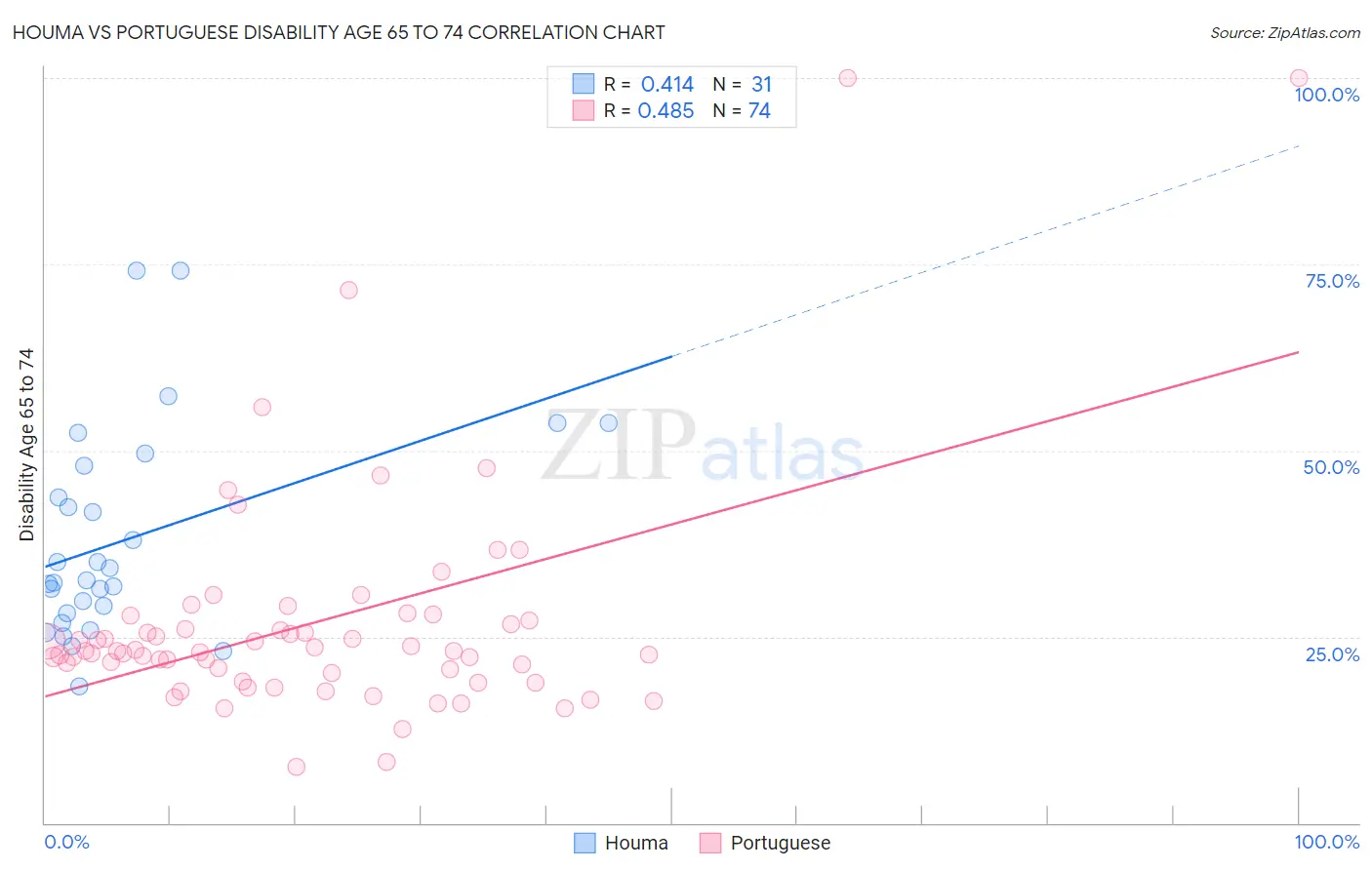 Houma vs Portuguese Disability Age 65 to 74