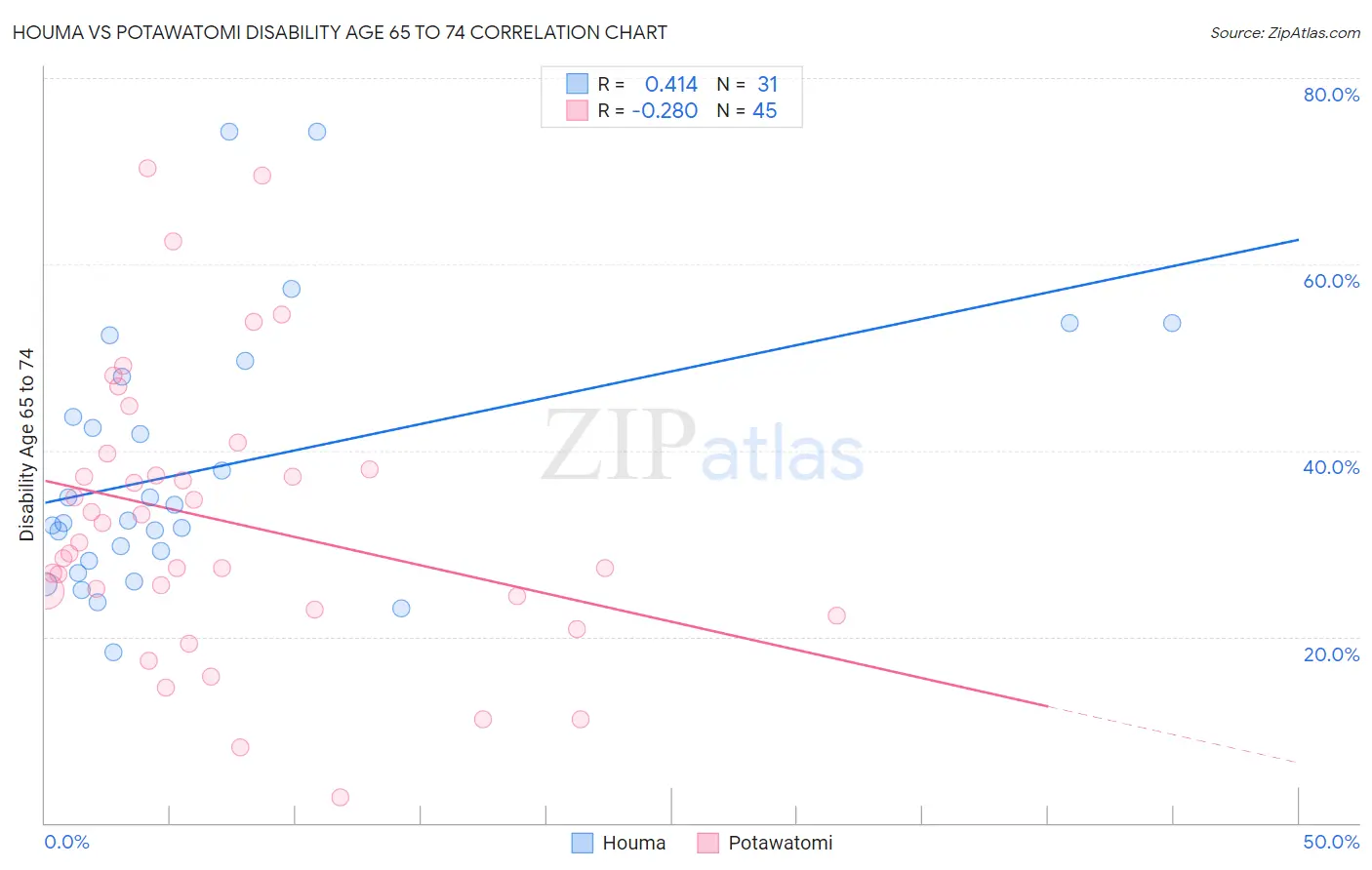 Houma vs Potawatomi Disability Age 65 to 74