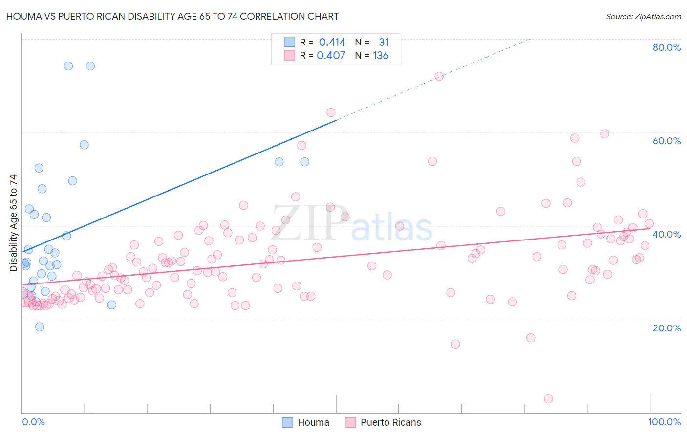 Houma vs Puerto Rican Disability Age 65 to 74