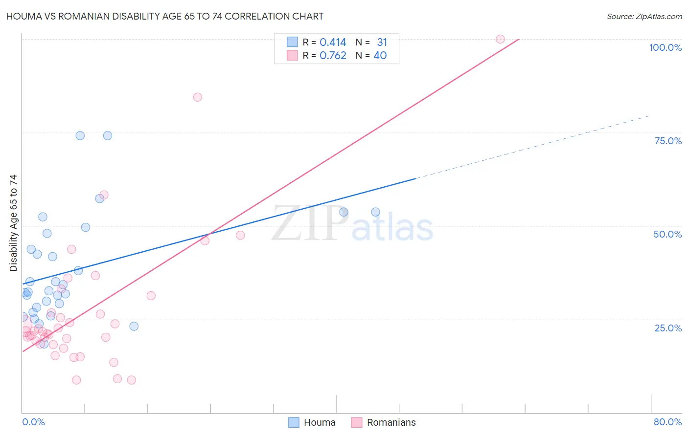Houma vs Romanian Disability Age 65 to 74