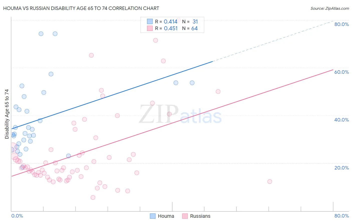 Houma vs Russian Disability Age 65 to 74